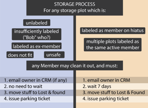 Member Storage Handling Process Sign.png